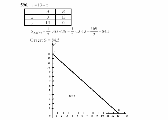 Алгебра, 7 класс, Ш.А. Алимов, 2002 - 2009, §32 Задание: 596
