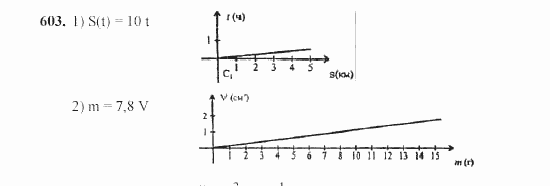 Алгебра, 7 класс, Ш.А. Алимов, 2002 - 2009, Упражнения Задание: 603