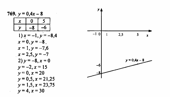 Алгебра, 7 класс, Ш.А. Алимов, 2002 - 2009, Упражнения для повторения Задание: 769