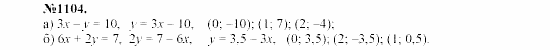 Алгебра, 7 класс, Макарычев, Миндюк, 2003, Глава 6, §15, 39. Линейное уравнение с двумя переменными Задание: 1104