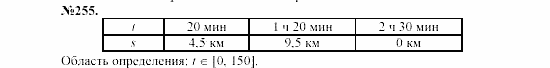 Алгебра, 7 класс, Макарычев, Миндюк, 2003, 10. Что такое функция? Задание: 255
