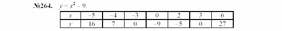 Алгебра, 7 класс, Макарычев, Миндюк, 2003, 11. Вычисление значений функций по формуле Задание: 264