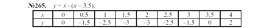 Алгебра, 7 класс, Макарычев, Миндюк, 2003, 11. Вычисление значений функций по формуле Задание: 265