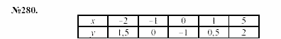 Алгебра, 7 класс, Макарычев, Миндюк, 2003, 12. График функции Задание: 280