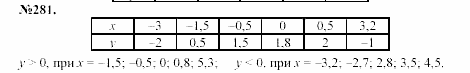 Алгебра, 7 класс, Макарычев, Миндюк, 2003, 12. График функции Задание: 281