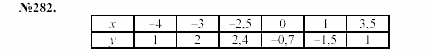 Алгебра, 7 класс, Макарычев, Миндюк, 2003, 12. График функции Задание: 282