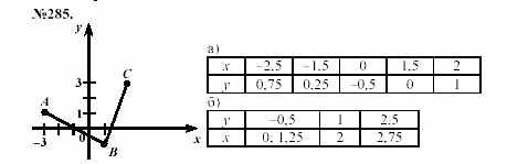 Алгебра, 7 класс, Макарычев, Миндюк, 2003, 12. График функции Задание: 285