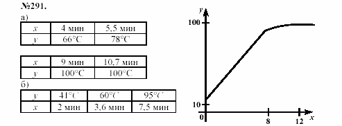 Алгебра, 7 класс, Макарычев, Миндюк, 2003, 12. График функции Задание: 291