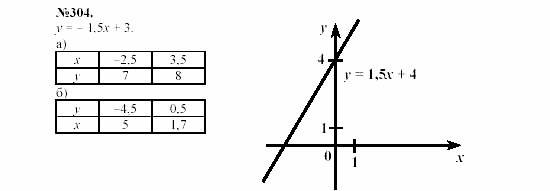 Алгебра, 7 класс, Макарычев, Миндюк, 2003, 13. Линейная функция и ее график Задание: 304