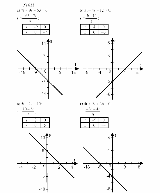 Часть 2: задачник, 7 класс, Мордкович, Мишустина, 2003, §28 Задача: 822
