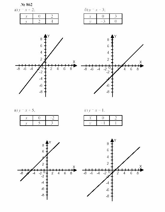 Часть 2: задачник, 7 класс, Мордкович, Мишустина, 2003, §29 Задача: 862
