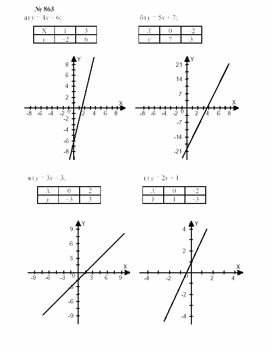 Часть 2: задачник, 7 класс, Мордкович, Мишустина, 2003, §29 Задача: 863