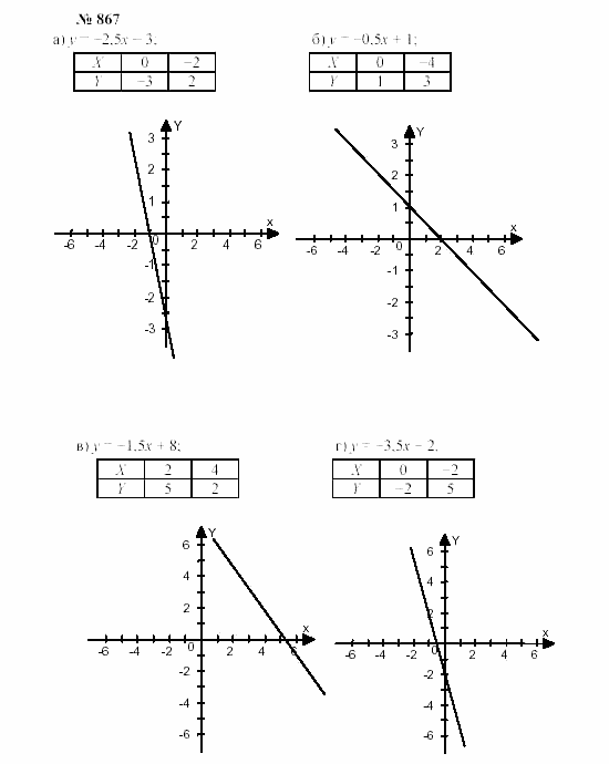 Часть 2: задачник, 7 класс, Мордкович, Мишустина, 2003, §29 Задача: 867