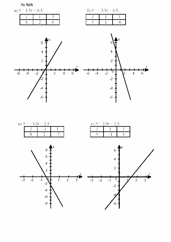 Часть 2: задачник, 7 класс, Мордкович, Мишустина, 2003, §29 Задача: 868