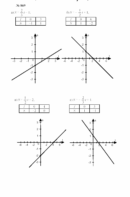 Часть 2: задачник, 7 класс, Мордкович, Мишустина, 2003, §29 Задача: 869