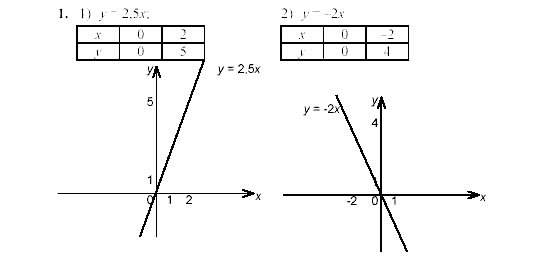 Дидактические материалы, 7 класс, Звавич, Кузнецова, 2003, C-14 Задание: 1