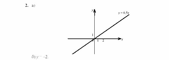 Дидактические материалы, 7 класс, Звавич, Кузнецова, 2003, Вариант 3 ИК-3а Задание: 2