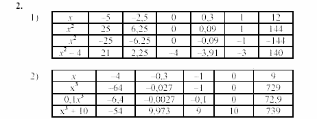 Дидактические материалы, 7 класс, Звавич, Кузнецова, 2003, C-19 Задание: 2