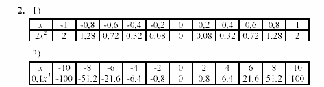 Дидактические материалы, 7 класс, Звавич, Кузнецова, 2003, C-23 Задание: 2