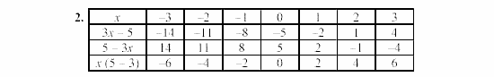 Дидактические материалы, 7 класс, Звавич, Кузнецова, 2003, C-4 Задание: 2