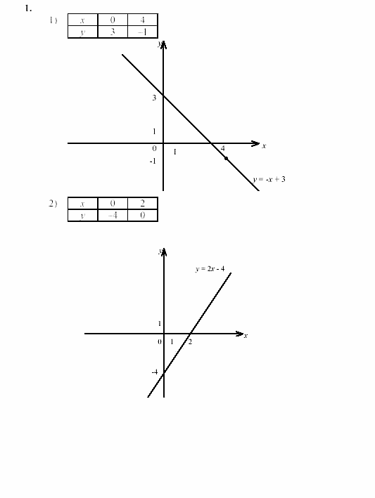 Дидактические материалы, 7 класс, Звавич, Кузнецова, 2003, C-13 Задание: 1