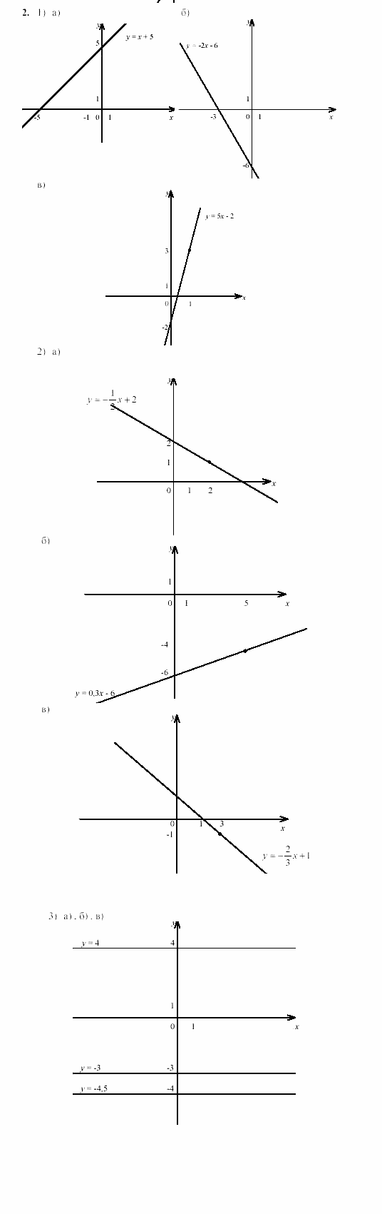 Дидактические материалы, 7 класс, Звавич, Кузнецова, 2003, C-13 Задание: 2