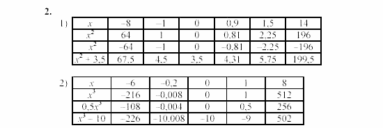 Дидактические материалы, 7 класс, Звавич, Кузнецова, 2003, C-19 Задание: 2