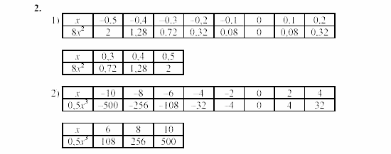 Дидактические материалы, 7 класс, Звавич, Кузнецова, 2003, C-23 Задание: 2