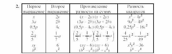Дидактические материалы, 7 класс, Звавич, Кузнецова, 2003, C-40 Задание: 2