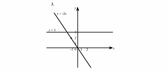 Дидактические материалы, 7 класс, Звавич, Кузнецова, 2003, VAR17-1K3 Задание: 3