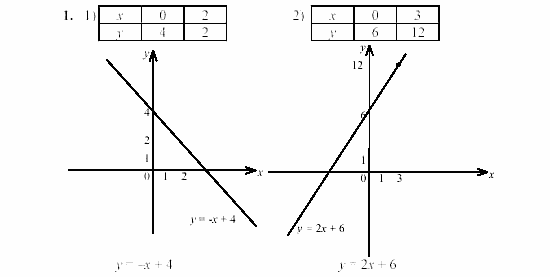Дидактические материалы, 7 класс, Звавич, Кузнецова, 2003, C-13 Задание: 1