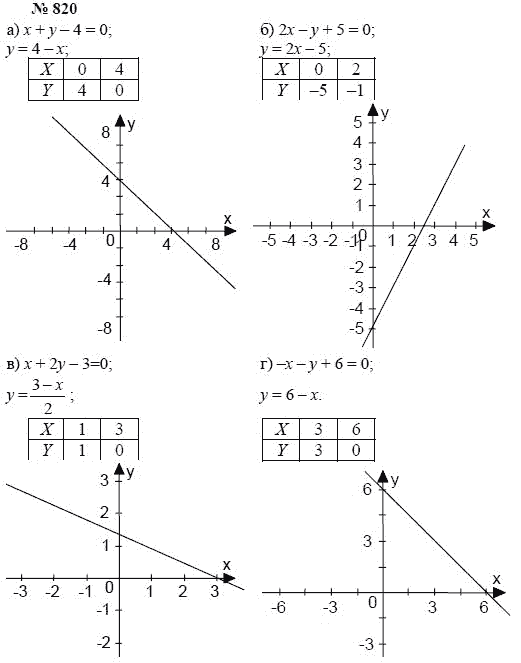 Алгебра, 7 класс, А.Г. Мордкович, Т.Н. Мишустина, Е.Е. Тульчинская, 2003, задание: 820