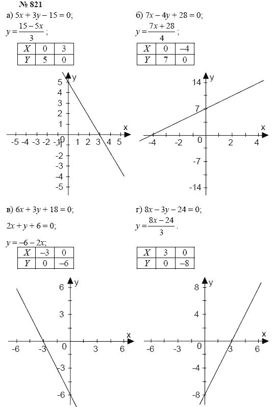 Алгебра, 7 класс, А.Г. Мордкович, Т.Н. Мишустина, Е.Е. Тульчинская, 2003, задание: 821