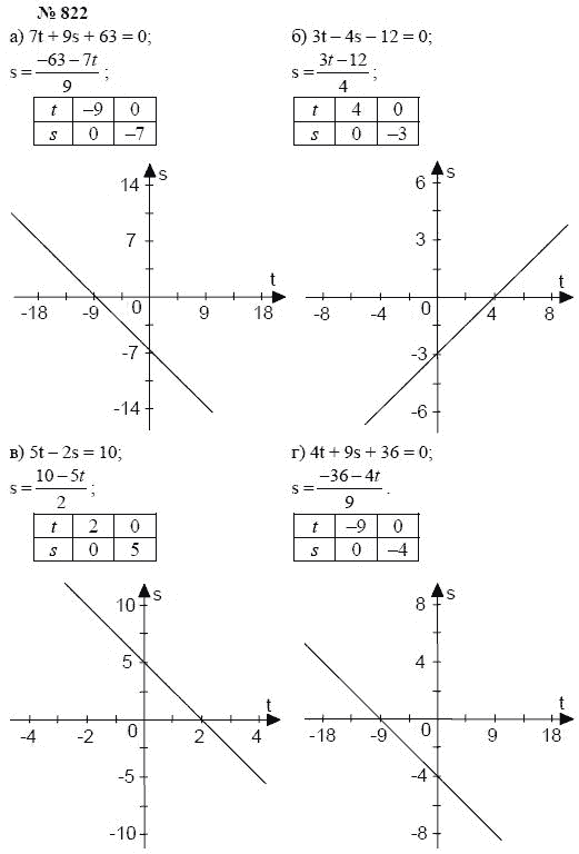 Алгебра, 7 класс, А.Г. Мордкович, Т.Н. Мишустина, Е.Е. Тульчинская, 2003, задание: 822