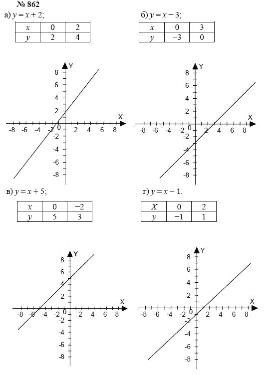Алгебра, 7 класс, А.Г. Мордкович, Т.Н. Мишустина, Е.Е. Тульчинская, 2003, задание: 862