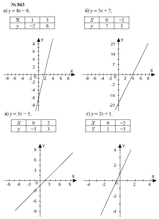 Алгебра, 7 класс, А.Г. Мордкович, Т.Н. Мишустина, Е.Е. Тульчинская, 2003, задание: 863
