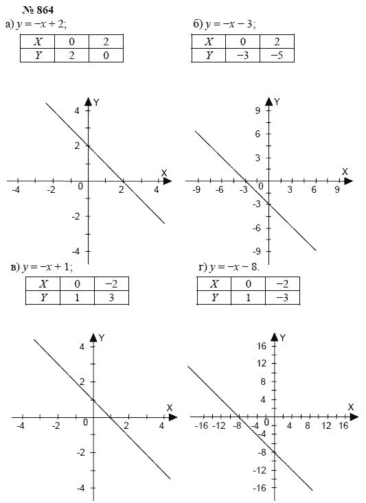 Алгебра, 7 класс, А.Г. Мордкович, Т.Н. Мишустина, Е.Е. Тульчинская, 2003, задание: 864