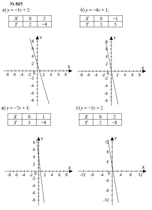 Алгебра, 7 класс, А.Г. Мордкович, Т.Н. Мишустина, Е.Е. Тульчинская, 2003, задание: 865