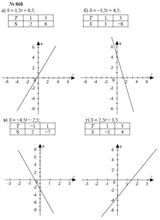 Алгебра, 7 класс, А.Г. Мордкович, Т.Н. Мишустина, Е.Е. Тульчинская, 2003, задание: 868