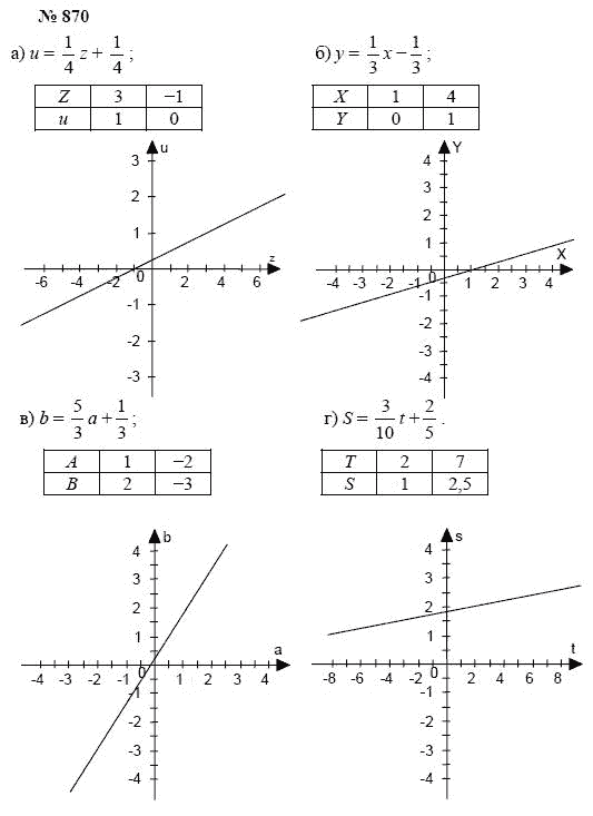 Алгебра, 7 класс, А.Г. Мордкович, Т.Н. Мишустина, Е.Е. Тульчинская, 2003, задание: 870