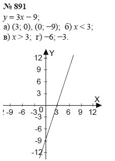 Алгебра, 7 класс, А.Г. Мордкович, Т.Н. Мишустина, Е.Е. Тульчинская, 2003, задание: 891