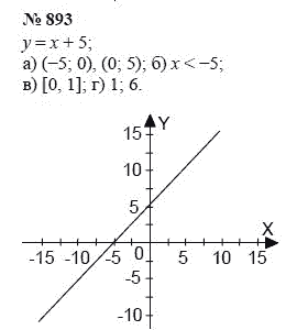 Алгебра, 7 класс, А.Г. Мордкович, Т.Н. Мишустина, Е.Е. Тульчинская, 2003, задание: 893
