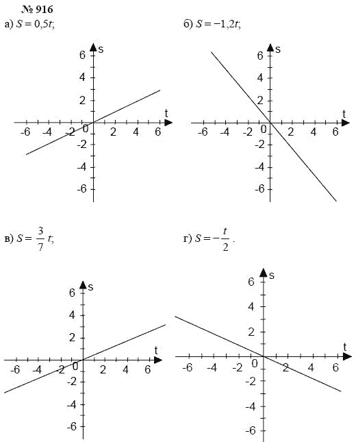 Алгебра, 7 класс, А.Г. Мордкович, Т.Н. Мишустина, Е.Е. Тульчинская, 2003, задание: 916