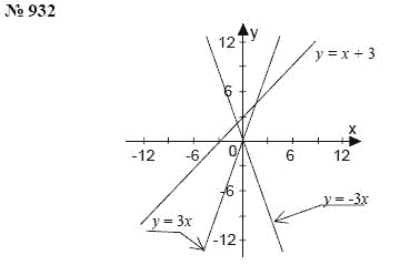 Алгебра, 7 класс, А.Г. Мордкович, Т.Н. Мишустина, Е.Е. Тульчинская, 2003, задание: 932