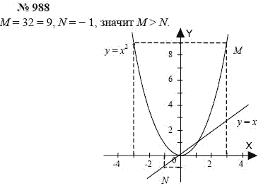Алгебра, 7 класс, А.Г. Мордкович, Т.Н. Мишустина, Е.Е. Тульчинская, 2003, задание: 988