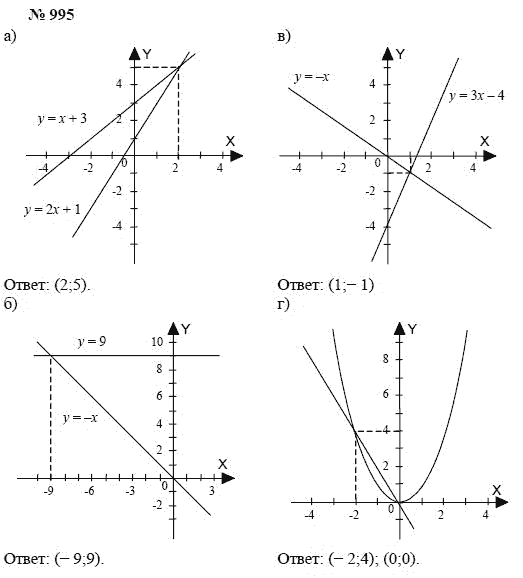 Алгебра, 7 класс, А.Г. Мордкович, Т.Н. Мишустина, Е.Е. Тульчинская, 2003, задание: 995