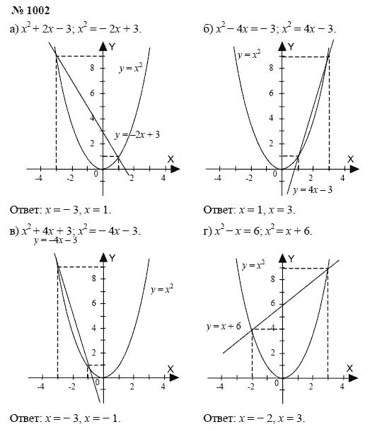 Алгебра, 7 класс, А.Г. Мордкович, Т.Н. Мишустина, Е.Е. Тульчинская, 2003, задание: 1002