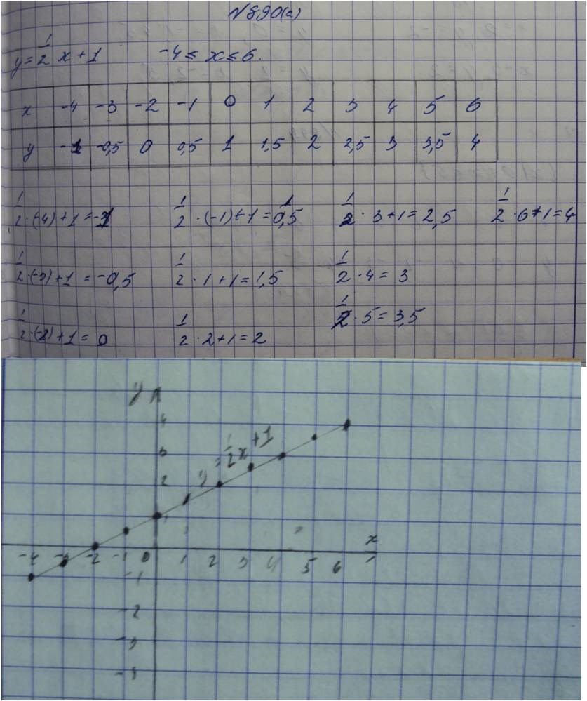 Алгебра, 7 класс, Макарычев, 2015, задание: 890а