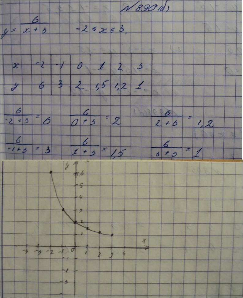 Алгебра, 7 класс, Макарычев, 2015, задание: 890б