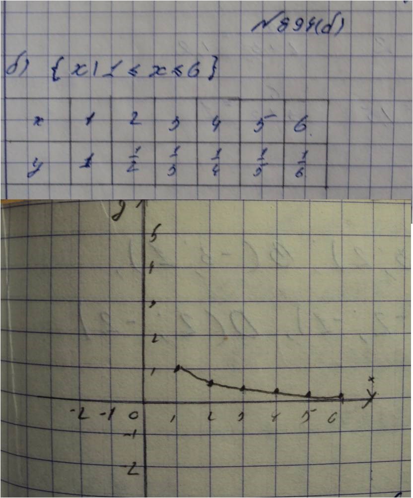 Алгебра, 7 класс, Макарычев, 2015, задание: 894б